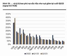 Tỷ Lệ Bao Phủ Nợ Xấu Của Các Ngân Hàng